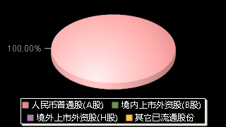 中国宝安000009股权结构分布图