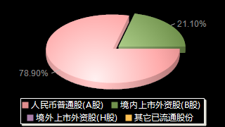 粤高速A000429股权结构分布图