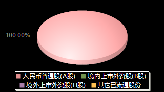 青岛双星000599股权结构分布图