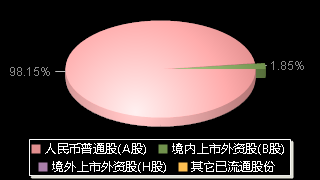 京东方A000725股权结构分布图