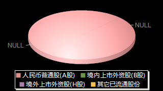 福恩股份(001312)股权结构分布图