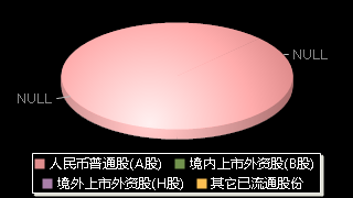 马可波罗(001386)股权结构分布图