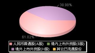 兖州煤业600188股权结构分布图