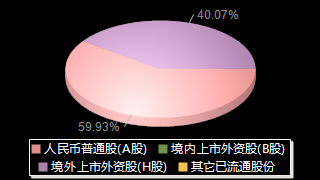 江西铜业600362股权结构分布图