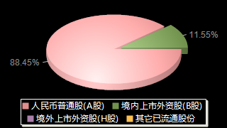 华谊集团600623股权结构分布图