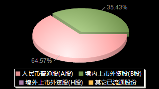 上海凤凰600679股权结构分布图