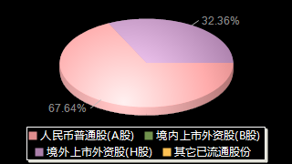 上海石化600688股权结构分布图
