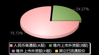 上海三毛600689股权结构分布图