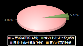 上海临港600848股权结构分布图