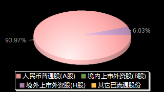 重庆钢铁601005股权结构分布图