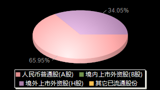 广汽集团601238股权结构分布图