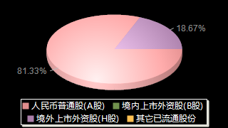 中国中铁601390股权结构分布图
