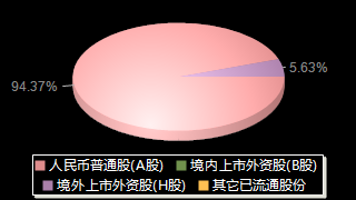 中国中免601888股权结构分布图