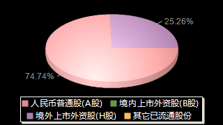 中远海控601919股权结构分布图