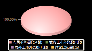 中自科技688737股权结构分布图