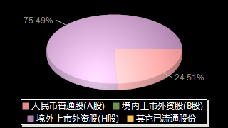 中芯国际688981股权结构分布图