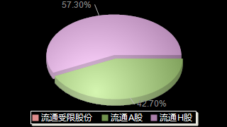 中集集团000039股本结构图