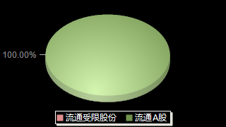 岭南控股000524股本结构图