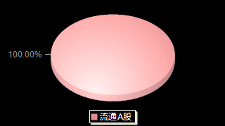 渝三峡A000565股本结构图