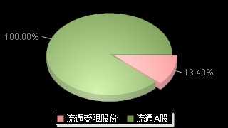 中旗新材001212股本结构图