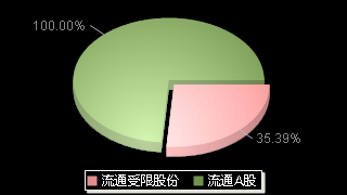 利仁科技001259股本结构图