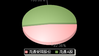 中国铀业(001280)股本结构图