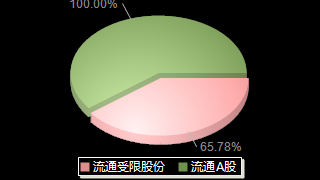 康冠科技001308股本结构图