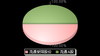 马可波罗(001386)股本结构图