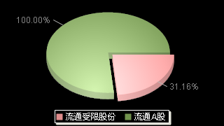 奥飞娱乐002292股本结构图