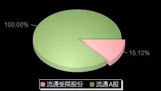 贵州百灵002424股本结构图