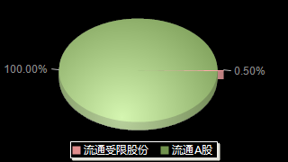 燕塘乳业002732股本结构图