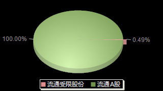 长信科技300088股本结构图