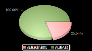 长川科技300604股本结构图