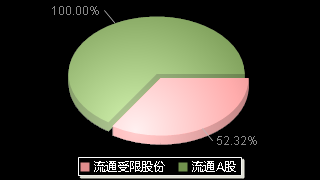 倍杰特(300774)股本结构图