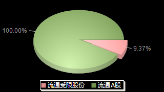 康华生物300841股本结构图