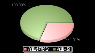 建工修复300958股本结构图