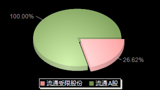 本川智能(300964)股本结构图