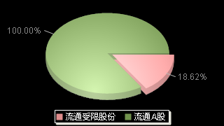 金埔园林301098股本结构图