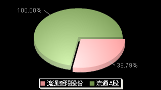雅创电子(301099)股本结构图