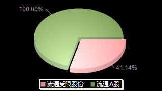 新特电气301120股本结构图