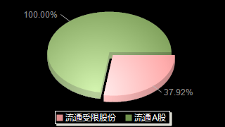 建研设计301167股本结构图