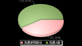 联合化学301209股本结构图