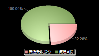 光庭信息(301221)股本结构图