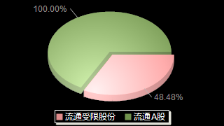 联动科技301369股本结构图