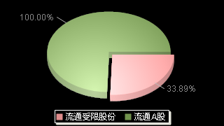 阿莱德301419股本结构图