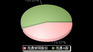 云汉芯城(301563)股本结构图