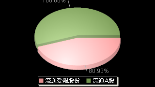 艾芬达(301575)股本结构图
