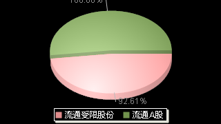 南网数字(301638)股本结构图