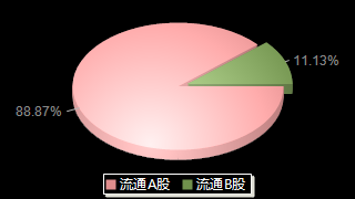 锦州港600190股本结构图