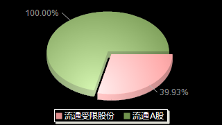 长江通信600345股本结构图